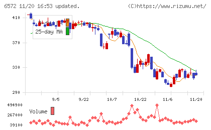 オープングループチャート