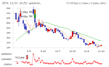 コンヴァノチャート