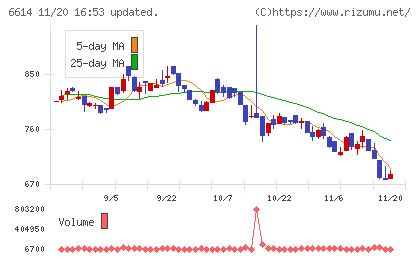 シキノハイテックチャート