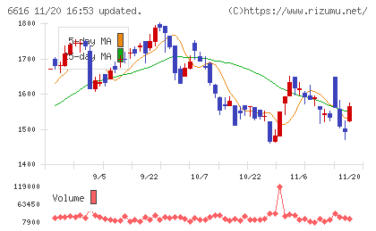 トレックス・セミコンダクターチャート
