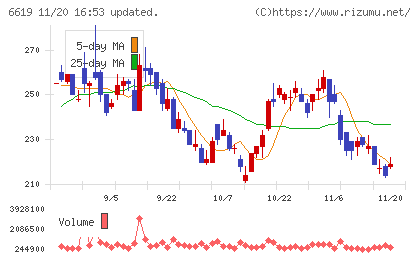 ダブル・スコープチャート