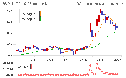 テクノホライゾンチャート