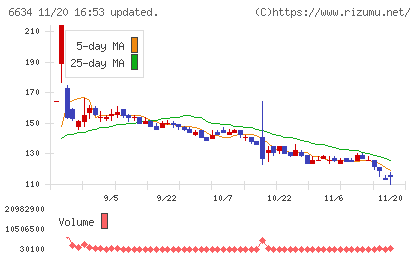 ネクスグループチャート