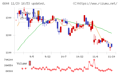 大崎電気工業チャート