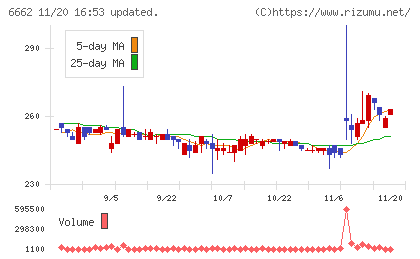 ユビテックチャート