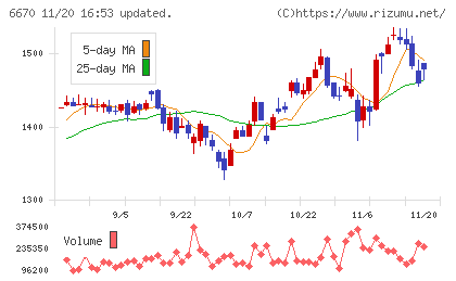 ＭＣＪチャート
