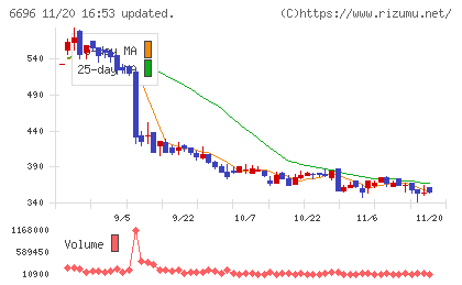 トラース・オン・プロダクトチャート