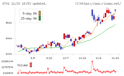 ＮＥＣチャート