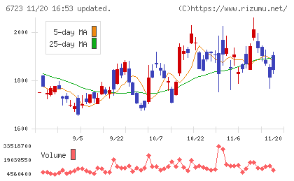 ルネサスエレクトロニクスチャート