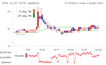 ジャパンディスプレイチャート