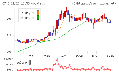 星和電機チャート
