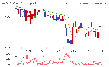 東京コスモス電機チャート