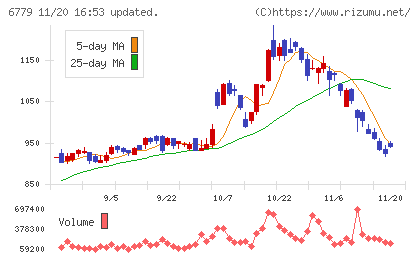 日本電波工業チャート
