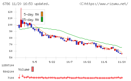 ＲＶＨチャート