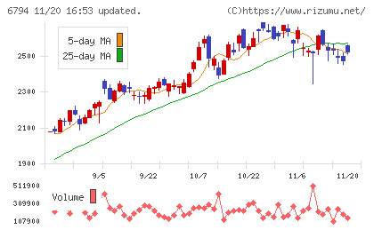 フォスター電機チャート