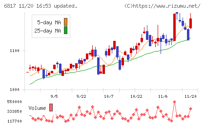 スミダコーポレーションチャート