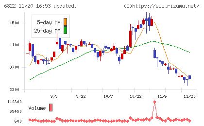 大井電気チャート