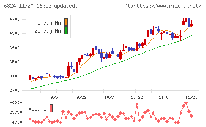新コスモス電機チャート