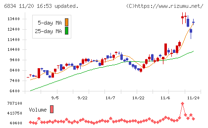 精工技研チャート