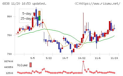 多摩川ホールディングスチャート