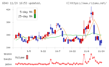ＡＫＩＢＡホールディングスチャート