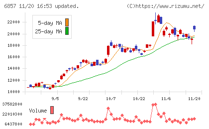 アドバンテストチャート