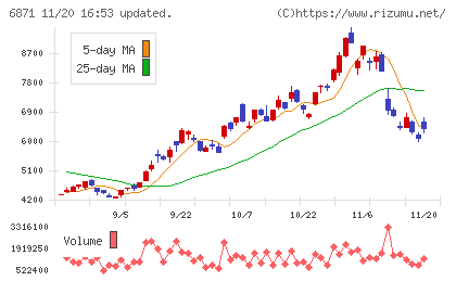 日本マイクロニクスチャート