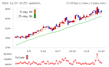 オプテックスグループチャート