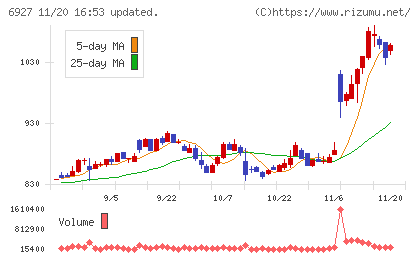 ヘリオス　テクノ　ホールディングチャート