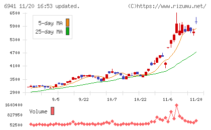 山一電機チャート