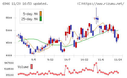 日本アビオニクスチャート
