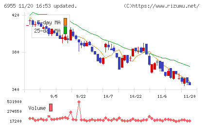 ＦＤＫチャート
