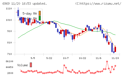 松尾電機チャート