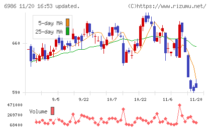 双葉電子工業チャート