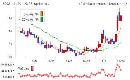 大黒屋ホールディングスチャート
