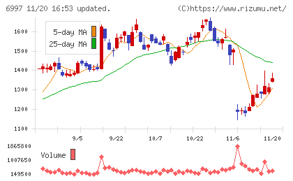 日本ケミコンチャート