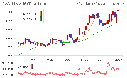 三井Ｅ＆Ｓチャート