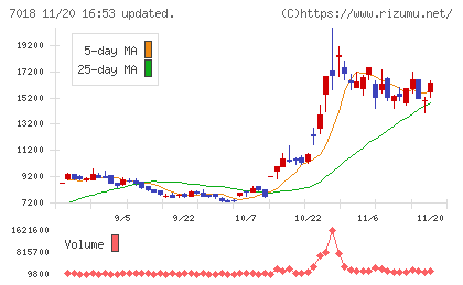 内海造船チャート