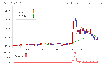 ニッチツチャート