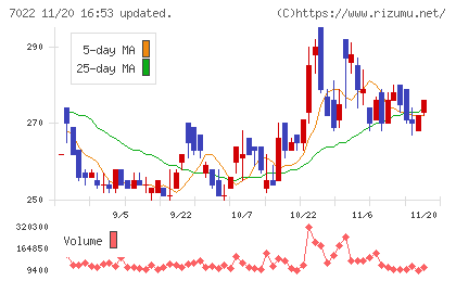 サノヤスホールディングスチャート