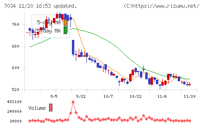 プロレド・パートナーズチャート