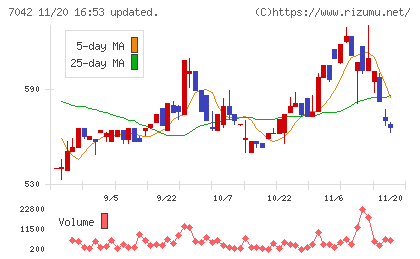 アクセスグループ・ホールディングスチャート