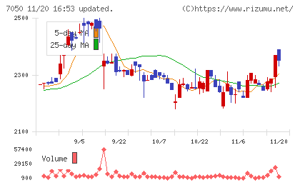 フロンティアインターナショナルチャート