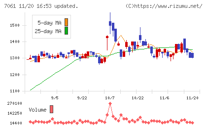 日本ホスピスホールディングスチャート