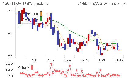 フレアスチャート
