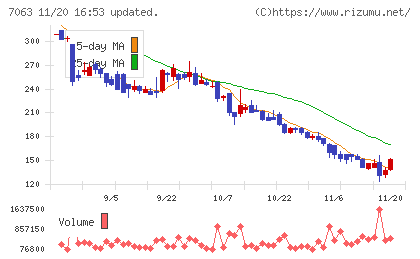 Ｂｉｒｄｍａｎチャート