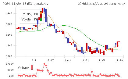 ハウテレビジョンチャート