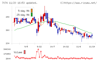 トゥエンティーフォーセブンホールディングスチャート