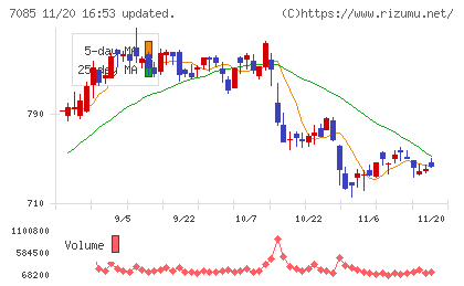 カーブスホールディングスチャート