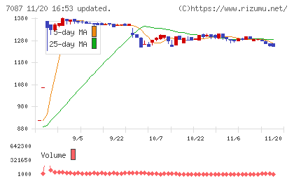 ウイルテックチャート